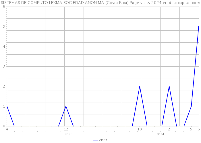 SISTEMAS DE COMPUTO LEXMA SOCIEDAD ANONIMA (Costa Rica) Page visits 2024 