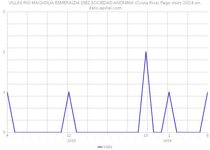 VILLAS RIO MAGNOLIA ESMERALDA DIEZ SOCIEDAD ANONIMA (Costa Rica) Page visits 2024 