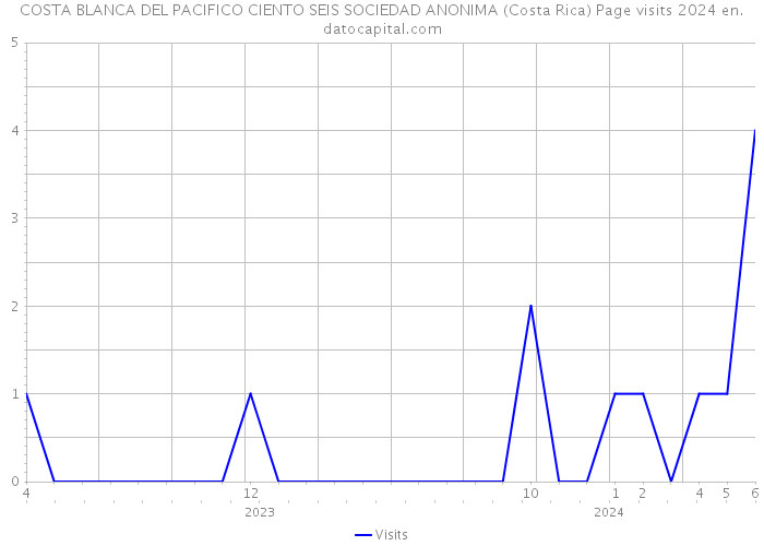 COSTA BLANCA DEL PACIFICO CIENTO SEIS SOCIEDAD ANONIMA (Costa Rica) Page visits 2024 