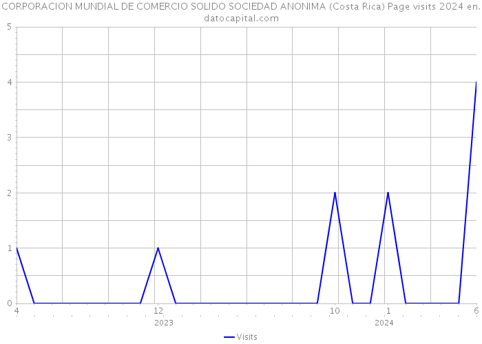 CORPORACION MUNDIAL DE COMERCIO SOLIDO SOCIEDAD ANONIMA (Costa Rica) Page visits 2024 