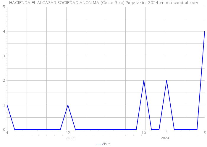 HACIENDA EL ALCAZAR SOCIEDAD ANONIMA (Costa Rica) Page visits 2024 