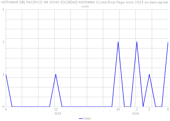 VISTAMAR DEL PACIFICO VM OCHO SOCIEDAD ANONIMA (Costa Rica) Page visits 2024 