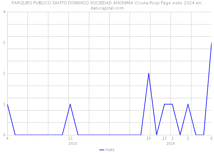 PARQUEO PUBLICO SANTO DOMINGO SOCIEDAD ANONIMA (Costa Rica) Page visits 2024 