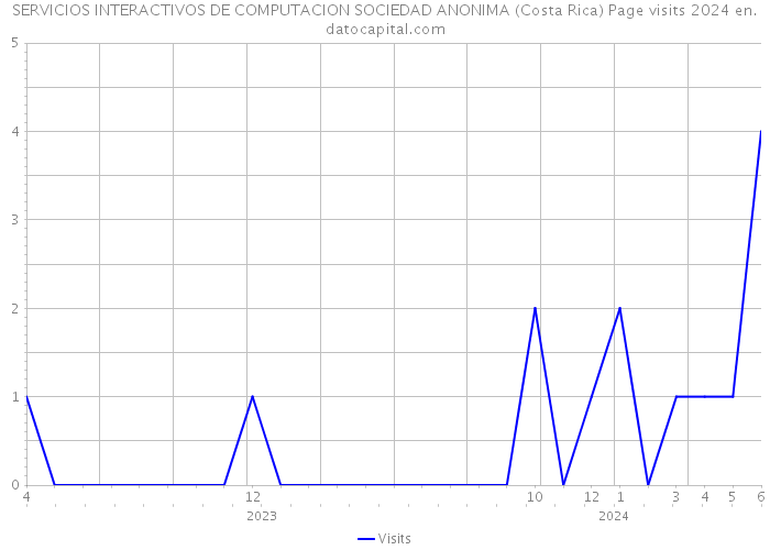 SERVICIOS INTERACTIVOS DE COMPUTACION SOCIEDAD ANONIMA (Costa Rica) Page visits 2024 