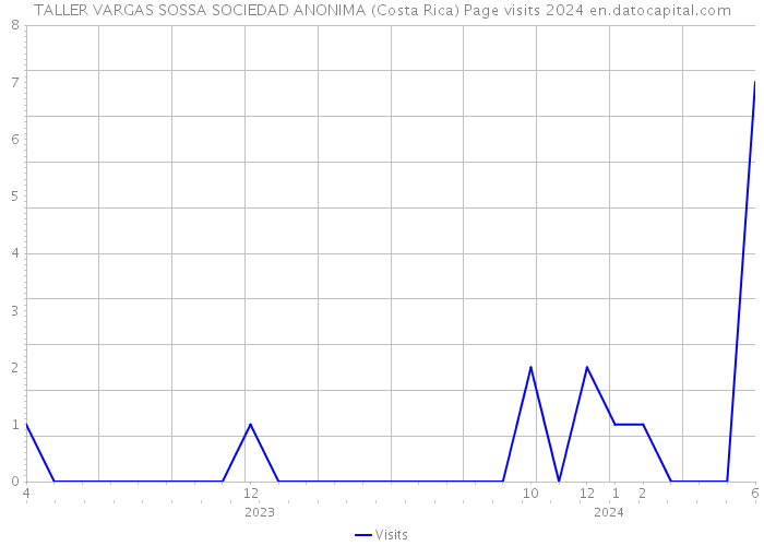 TALLER VARGAS SOSSA SOCIEDAD ANONIMA (Costa Rica) Page visits 2024 