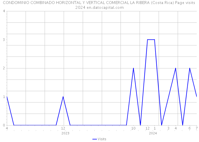 CONDOMINIO COMBINADO HORIZONTAL Y VERTICAL COMERCIAL LA RIBERA (Costa Rica) Page visits 2024 