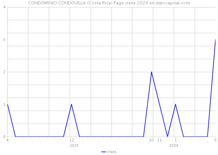 CONDOMINIO CONDOVILLA (Costa Rica) Page visits 2024 