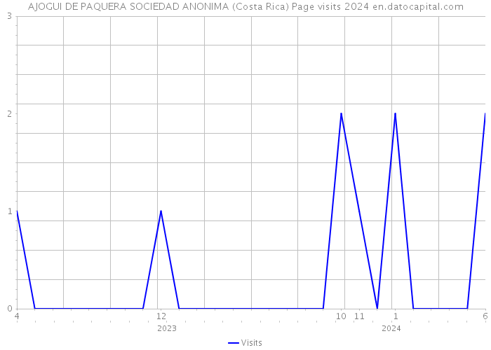 AJOGUI DE PAQUERA SOCIEDAD ANONIMA (Costa Rica) Page visits 2024 