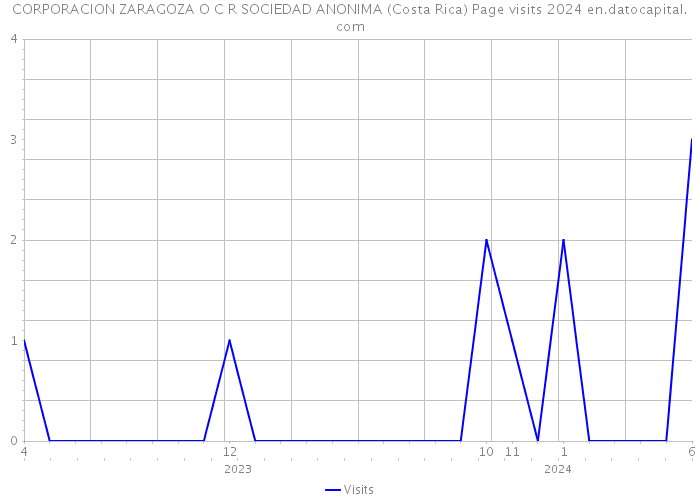 CORPORACION ZARAGOZA O C R SOCIEDAD ANONIMA (Costa Rica) Page visits 2024 
