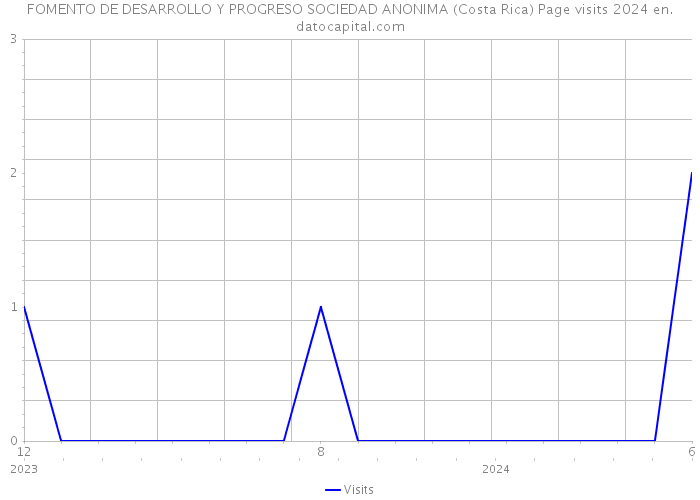 FOMENTO DE DESARROLLO Y PROGRESO SOCIEDAD ANONIMA (Costa Rica) Page visits 2024 