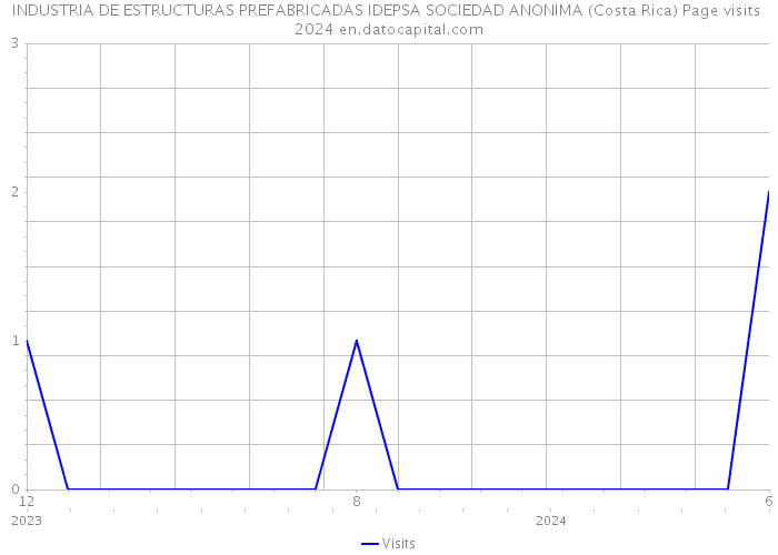 INDUSTRIA DE ESTRUCTURAS PREFABRICADAS IDEPSA SOCIEDAD ANONIMA (Costa Rica) Page visits 2024 