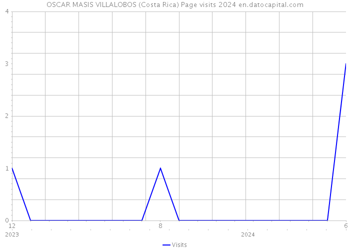 OSCAR MASIS VILLALOBOS (Costa Rica) Page visits 2024 