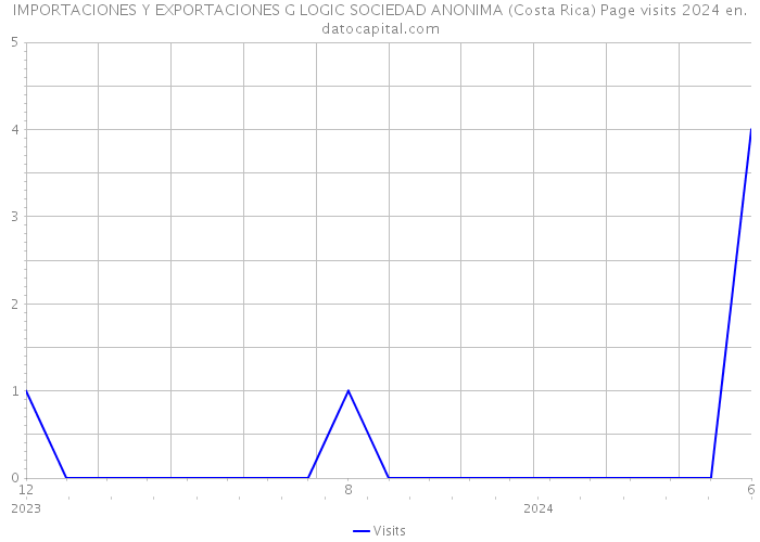IMPORTACIONES Y EXPORTACIONES G LOGIC SOCIEDAD ANONIMA (Costa Rica) Page visits 2024 