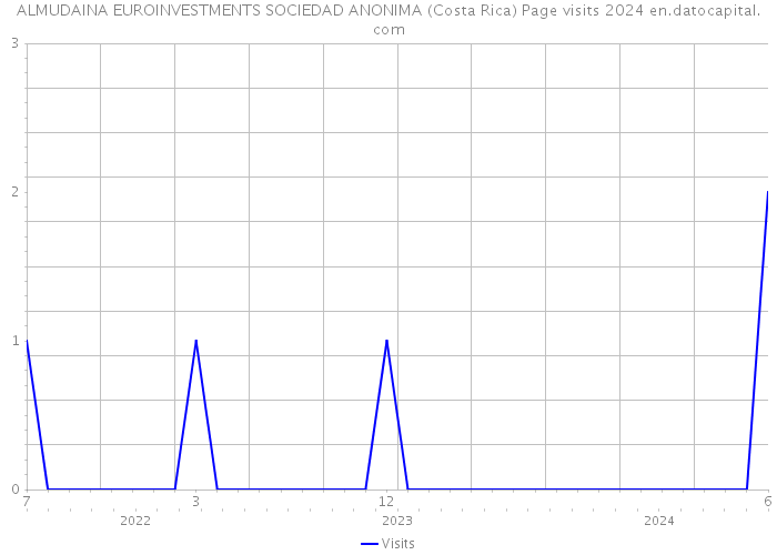 ALMUDAINA EUROINVESTMENTS SOCIEDAD ANONIMA (Costa Rica) Page visits 2024 