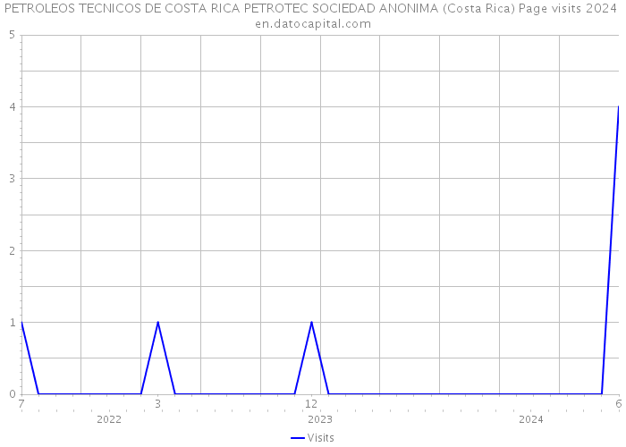 PETROLEOS TECNICOS DE COSTA RICA PETROTEC SOCIEDAD ANONIMA (Costa Rica) Page visits 2024 