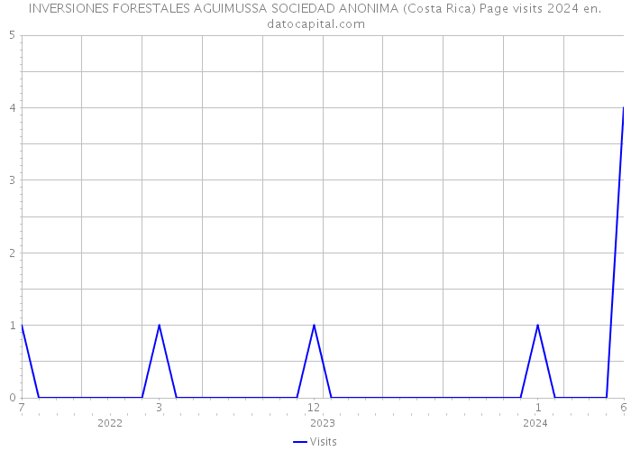 INVERSIONES FORESTALES AGUIMUSSA SOCIEDAD ANONIMA (Costa Rica) Page visits 2024 