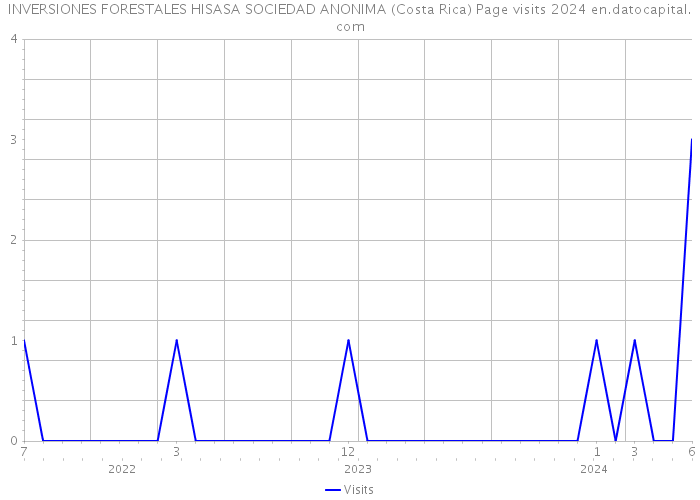 INVERSIONES FORESTALES HISASA SOCIEDAD ANONIMA (Costa Rica) Page visits 2024 