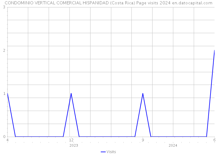 CONDOMINIO VERTICAL COMERCIAL HISPANIDAD (Costa Rica) Page visits 2024 