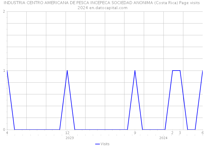 INDUSTRIA CENTRO AMERICANA DE PESCA INCEPECA SOCIEDAD ANONIMA (Costa Rica) Page visits 2024 