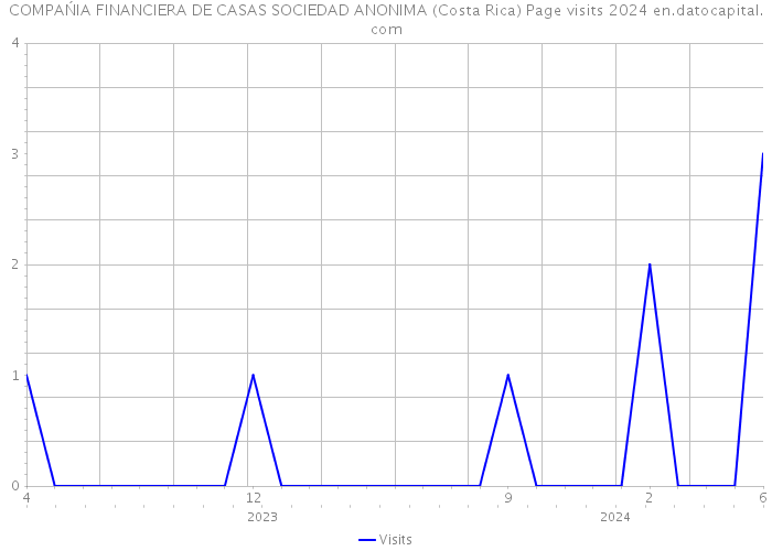 COMPAŃIA FINANCIERA DE CASAS SOCIEDAD ANONIMA (Costa Rica) Page visits 2024 