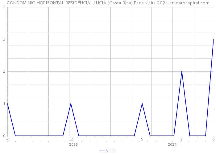 CONDOMINIO HORIZONTAL RESIDENCIAL LUCIA (Costa Rica) Page visits 2024 