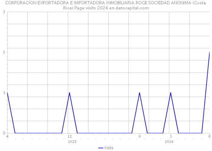 CORPORACION EXPORTADORA E IMPORTADORA INMOBILIARIA ROGE SOCIEDAD ANONIMA (Costa Rica) Page visits 2024 