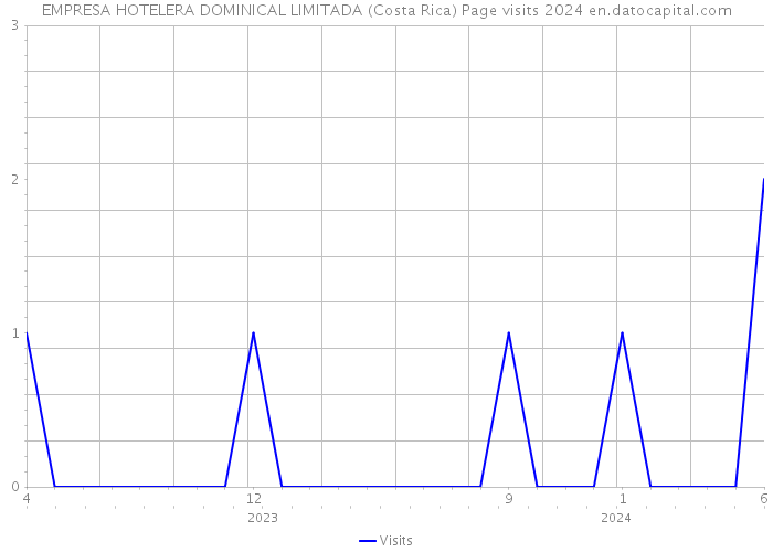 EMPRESA HOTELERA DOMINICAL LIMITADA (Costa Rica) Page visits 2024 