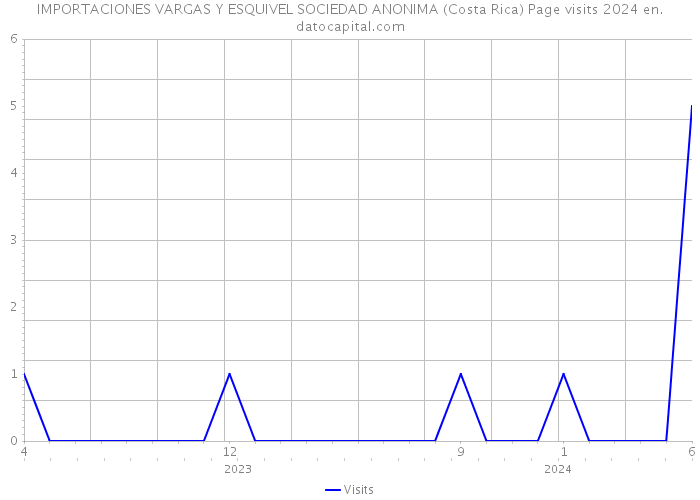 IMPORTACIONES VARGAS Y ESQUIVEL SOCIEDAD ANONIMA (Costa Rica) Page visits 2024 