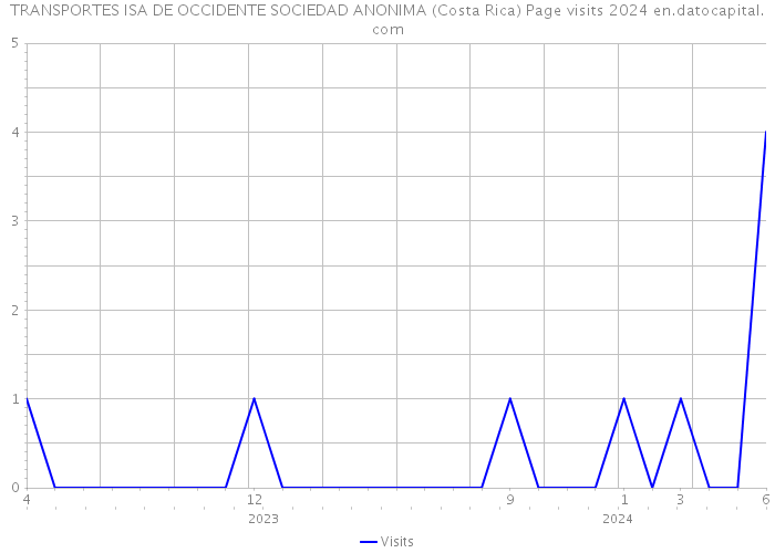 TRANSPORTES ISA DE OCCIDENTE SOCIEDAD ANONIMA (Costa Rica) Page visits 2024 