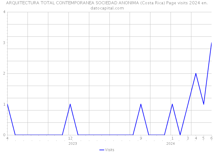 ARQUITECTURA TOTAL CONTEMPORANEA SOCIEDAD ANONIMA (Costa Rica) Page visits 2024 