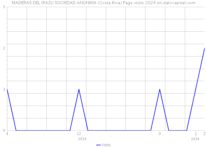 MADERAS DEL IRAZU SOCIEDAD ANONIMA (Costa Rica) Page visits 2024 
