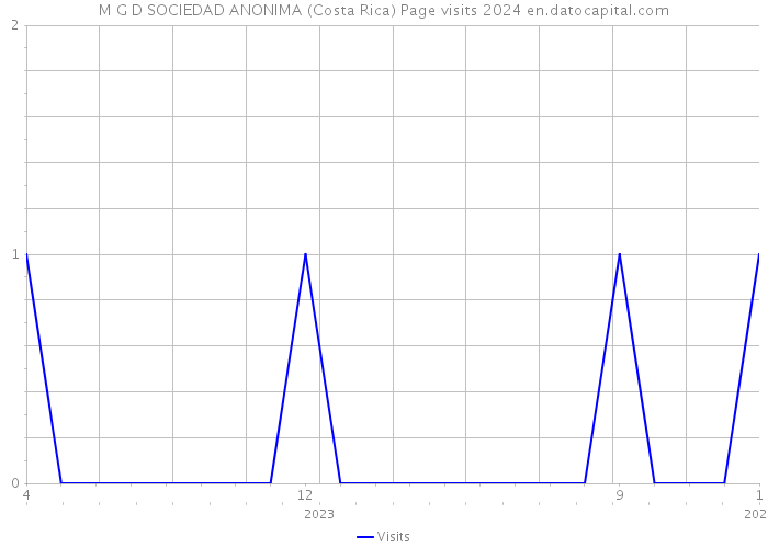 M G D SOCIEDAD ANONIMA (Costa Rica) Page visits 2024 