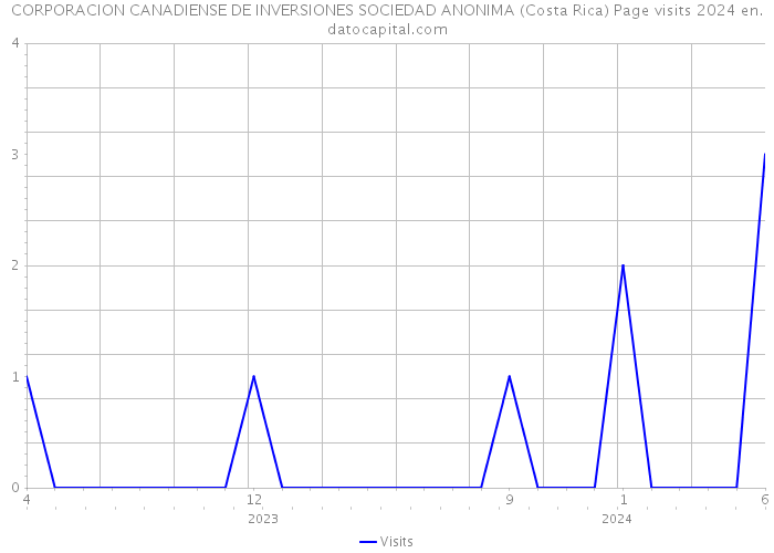 CORPORACION CANADIENSE DE INVERSIONES SOCIEDAD ANONIMA (Costa Rica) Page visits 2024 