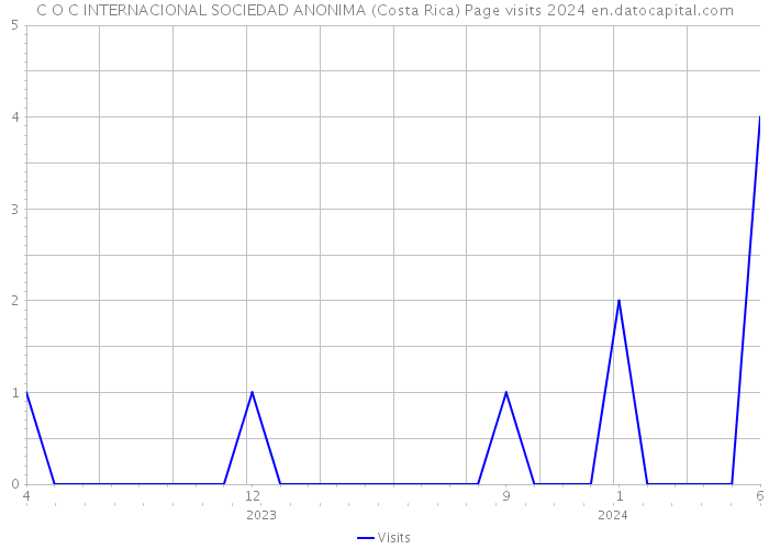C O C INTERNACIONAL SOCIEDAD ANONIMA (Costa Rica) Page visits 2024 