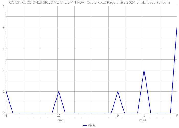 CONSTRUCCIONES SIGLO VEINTE LIMITADA (Costa Rica) Page visits 2024 