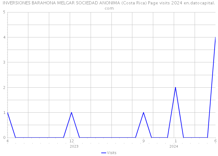 INVERSIONES BARAHONA MELGAR SOCIEDAD ANONIMA (Costa Rica) Page visits 2024 