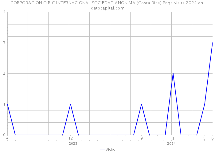 CORPORACION O R C INTERNACIONAL SOCIEDAD ANONIMA (Costa Rica) Page visits 2024 