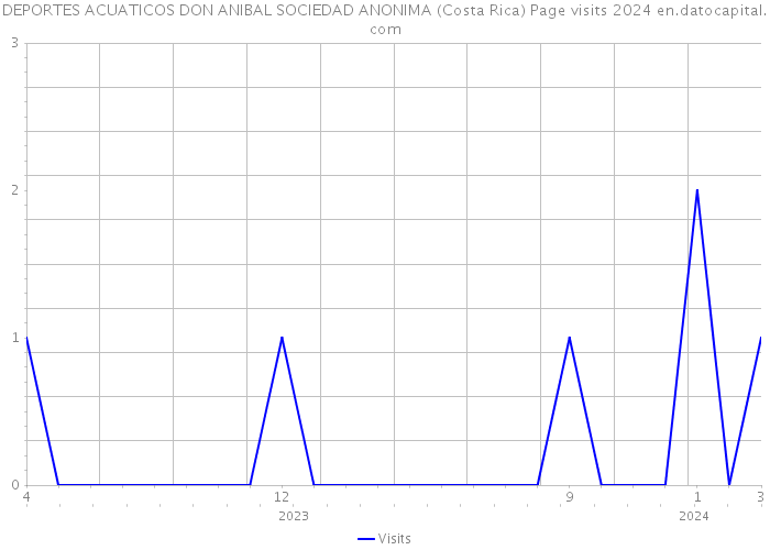 DEPORTES ACUATICOS DON ANIBAL SOCIEDAD ANONIMA (Costa Rica) Page visits 2024 