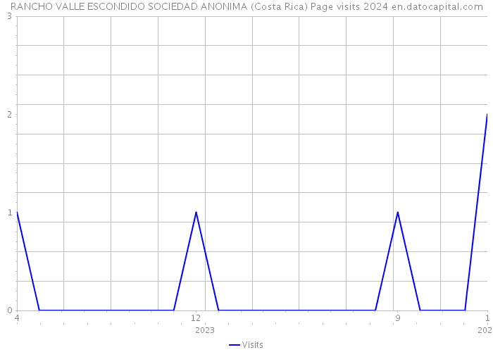 RANCHO VALLE ESCONDIDO SOCIEDAD ANONIMA (Costa Rica) Page visits 2024 