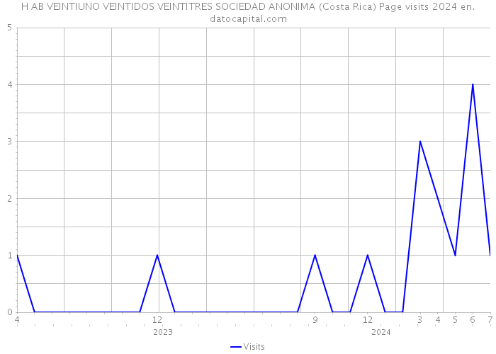 H AB VEINTIUNO VEINTIDOS VEINTITRES SOCIEDAD ANONIMA (Costa Rica) Page visits 2024 