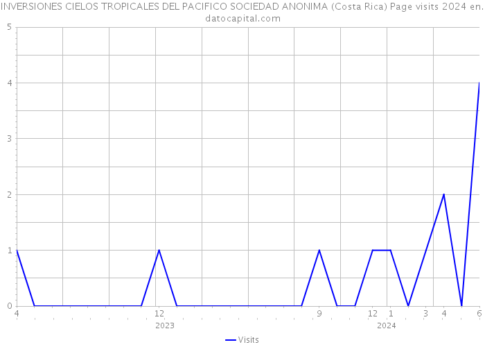INVERSIONES CIELOS TROPICALES DEL PACIFICO SOCIEDAD ANONIMA (Costa Rica) Page visits 2024 