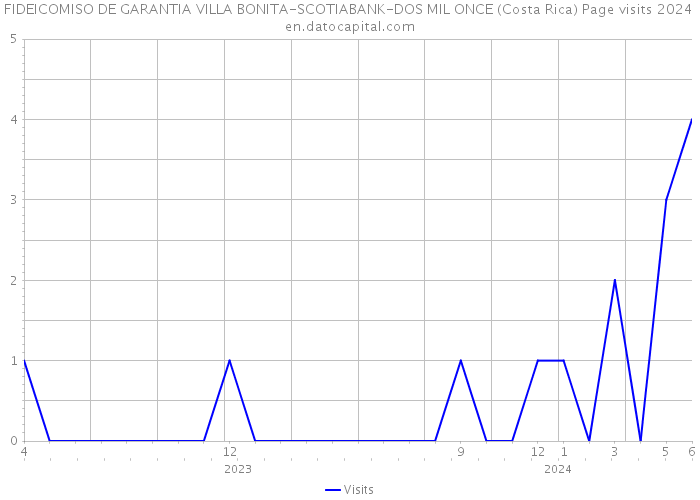 FIDEICOMISO DE GARANTIA VILLA BONITA-SCOTIABANK-DOS MIL ONCE (Costa Rica) Page visits 2024 