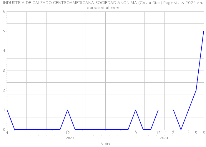 INDUSTRIA DE CALZADO CENTROAMERICANA SOCIEDAD ANONIMA (Costa Rica) Page visits 2024 