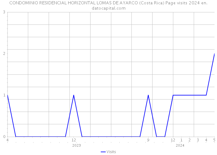 CONDOMINIO RESIDENCIAL HORIZONTAL LOMAS DE AYARCO (Costa Rica) Page visits 2024 