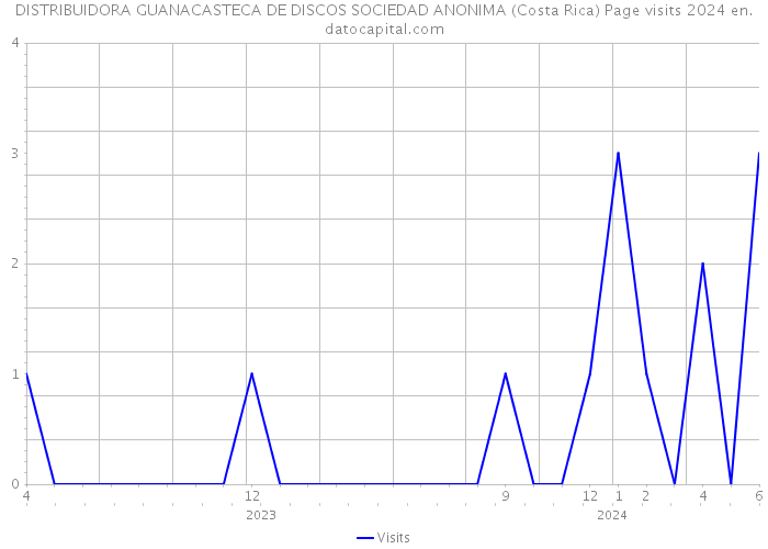 DISTRIBUIDORA GUANACASTECA DE DISCOS SOCIEDAD ANONIMA (Costa Rica) Page visits 2024 