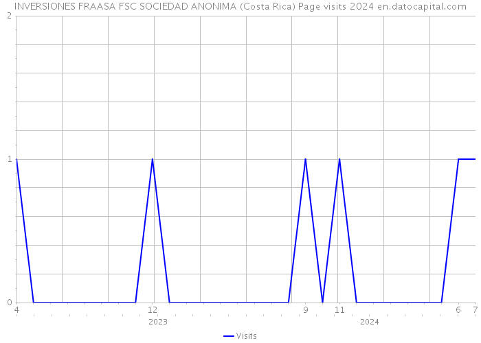 INVERSIONES FRAASA FSC SOCIEDAD ANONIMA (Costa Rica) Page visits 2024 