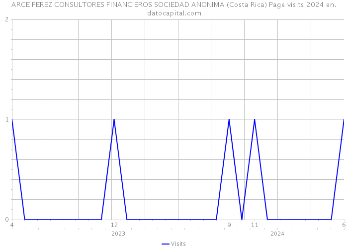 ARCE PEREZ CONSULTORES FINANCIEROS SOCIEDAD ANONIMA (Costa Rica) Page visits 2024 