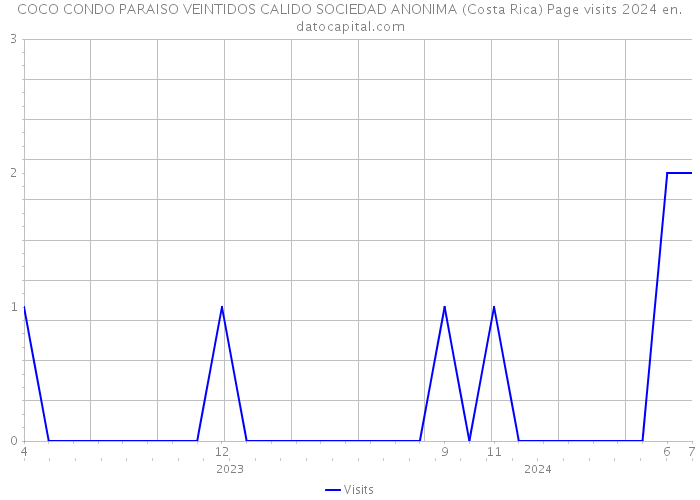 COCO CONDO PARAISO VEINTIDOS CALIDO SOCIEDAD ANONIMA (Costa Rica) Page visits 2024 