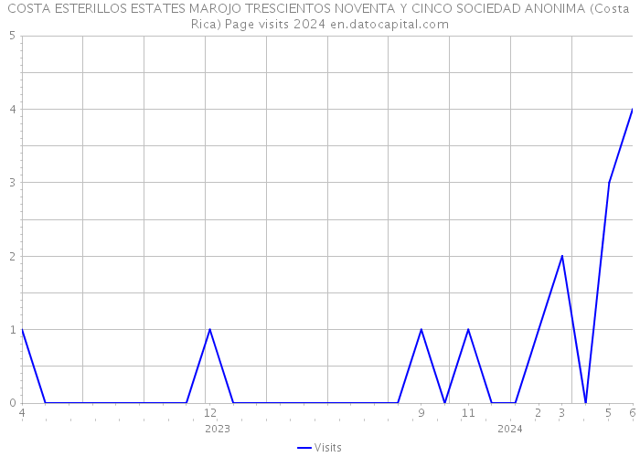 COSTA ESTERILLOS ESTATES MAROJO TRESCIENTOS NOVENTA Y CINCO SOCIEDAD ANONIMA (Costa Rica) Page visits 2024 