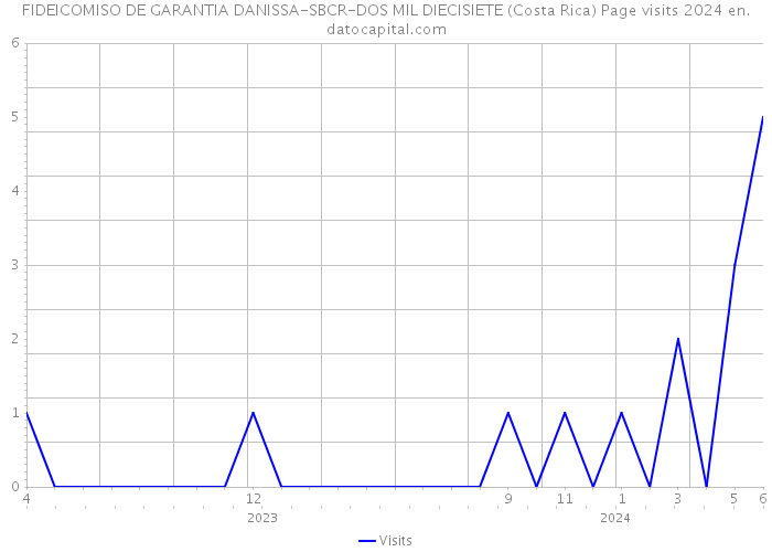 FIDEICOMISO DE GARANTIA DANISSA-SBCR-DOS MIL DIECISIETE (Costa Rica) Page visits 2024 